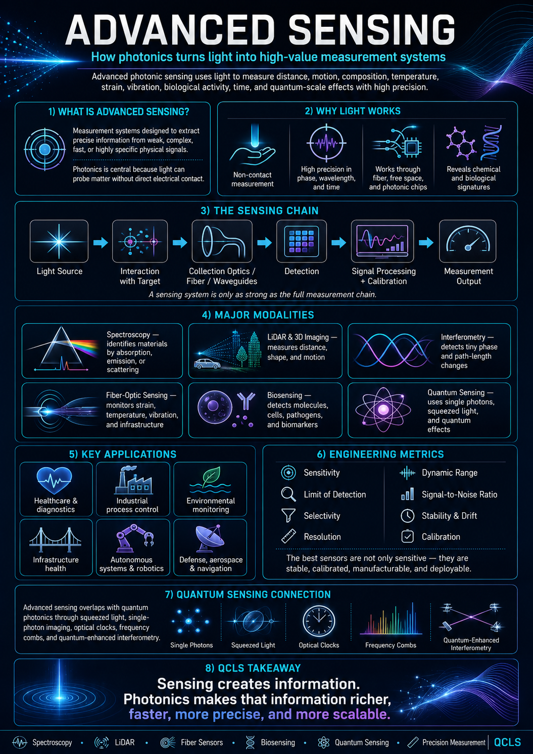 Advanced Photonic Sensing infographic showing spectroscopy, LiDAR, fiber sensors, biosensing, quantum sensing, engineering metrics, and precision measurement systems