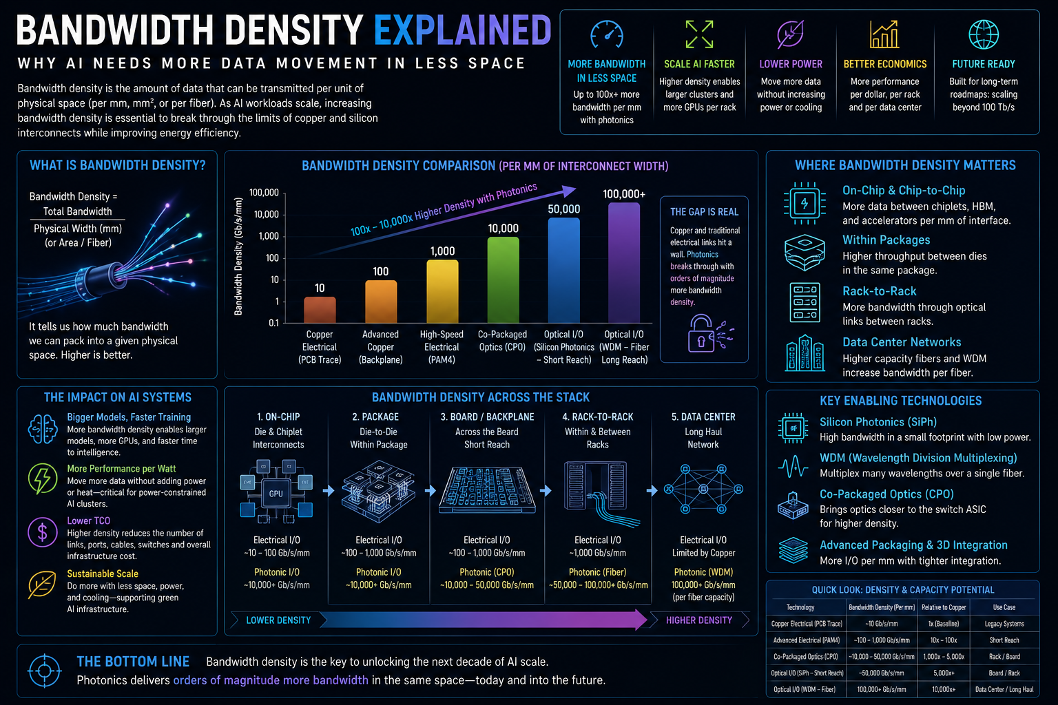 Bandwidth Density infographic explaining AI data movement in less space, electrical versus optical density, WDM, optical interconnects, optical I O, and photonic chiplets