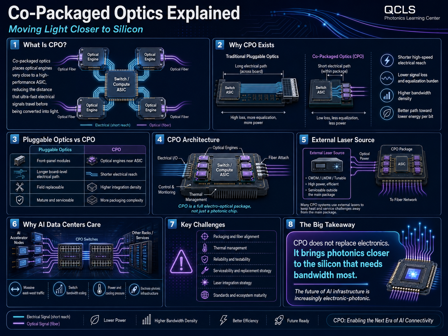 Co-Packaged Optics infographic explaining CPO architecture, optical engines, switch ASICs, external lasers, pluggable optics versus CPO, and AI data center relevance