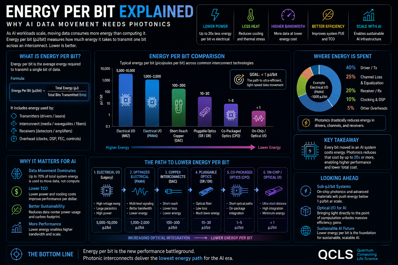 Energy Per Bit infographic explaining AI data movement efficiency, electrical versus optical interconnect energy, cooling pressure, and the role of photonics