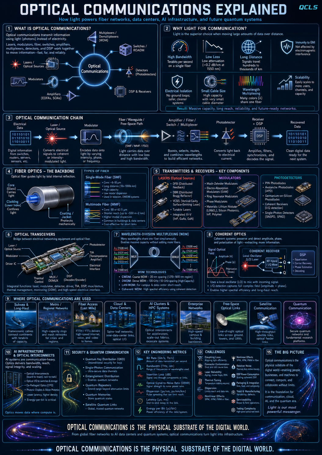 Optical Communications Explained infographic showing fiber optics, lasers, modulators, WDM, transceivers, coherent optics, AI infrastructure, and quantum communication