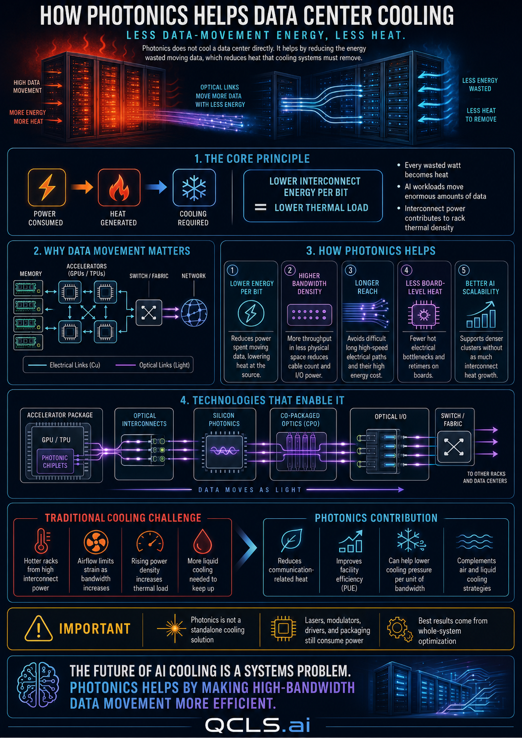 Photonics data center cooling infographic explaining AI heat, data movement energy, optical interconnects, energy per bit, and reduced thermal pressure