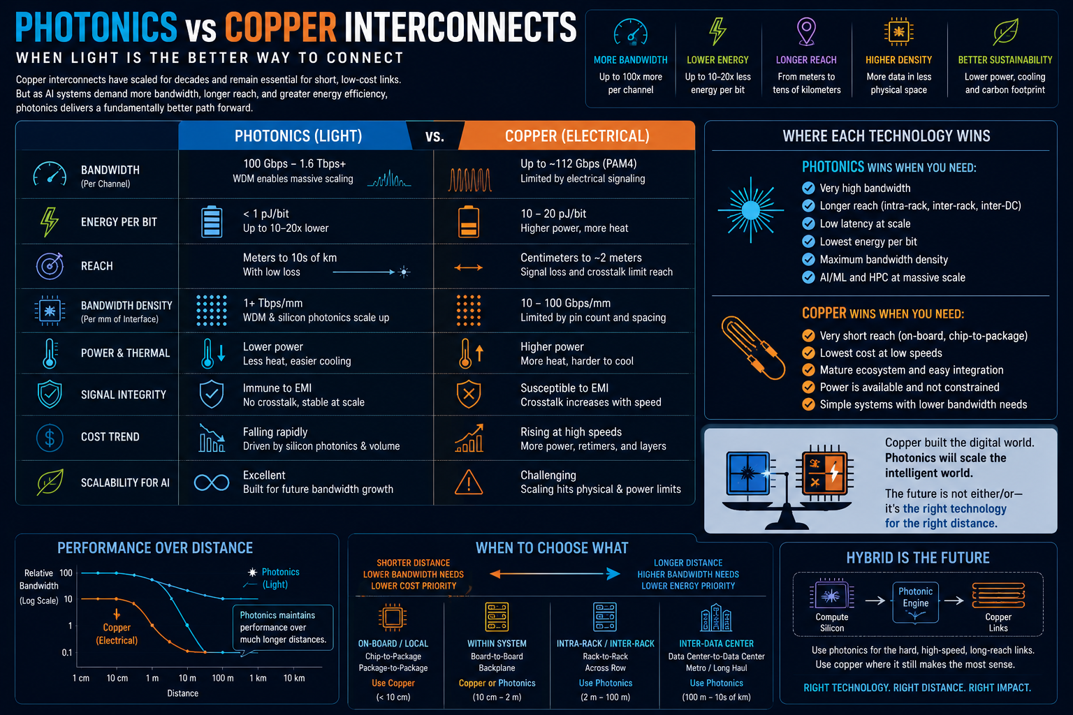 Photonics vs Copper Interconnects infographic comparing bandwidth, energy per bit, reach, density, signal integrity, cost, and AI data center use cases