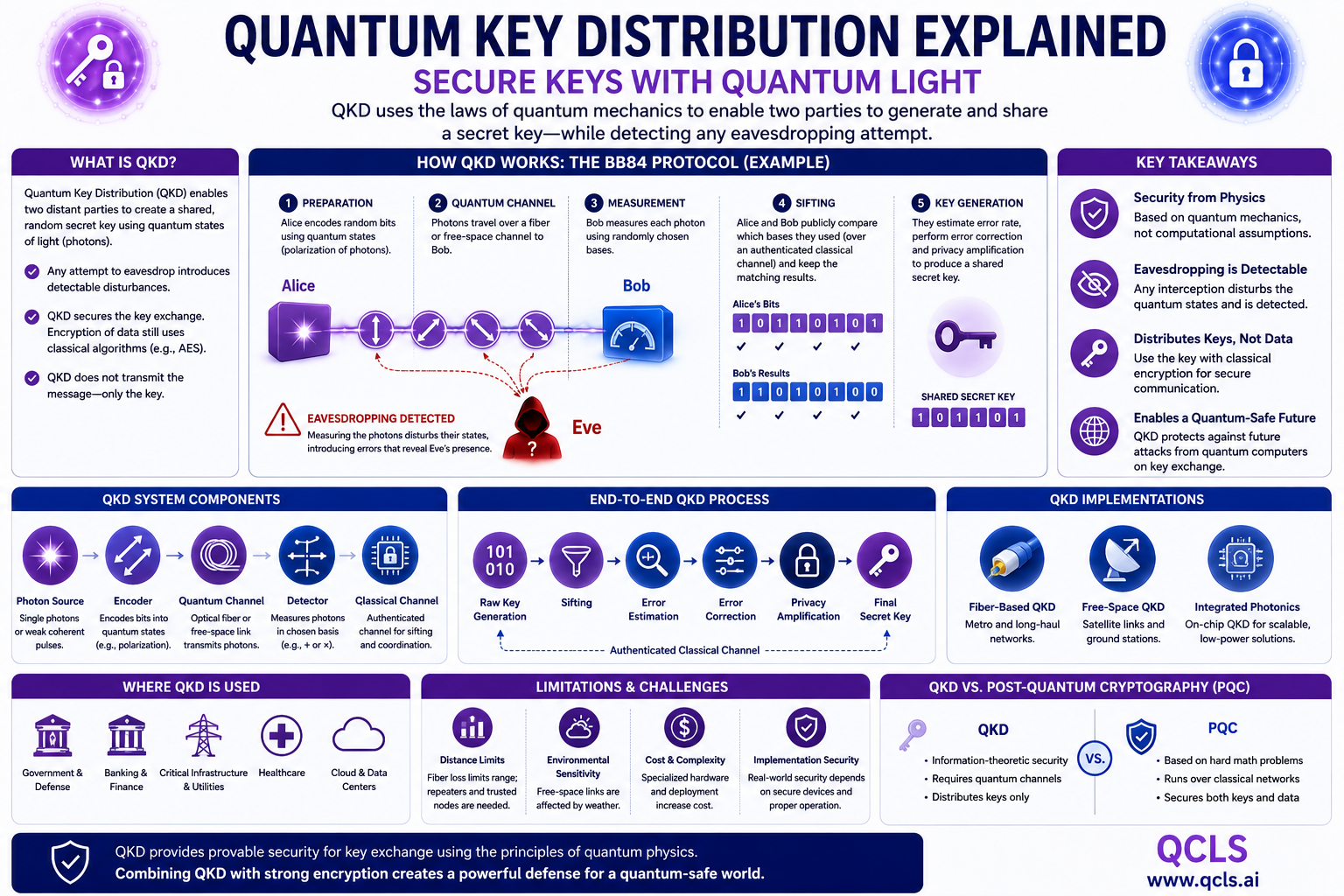 Quantum Key Distribution infographic explaining QKD, BB84, entanglement-based QKD, key generation pipeline, security principles, use cases, and limitations
