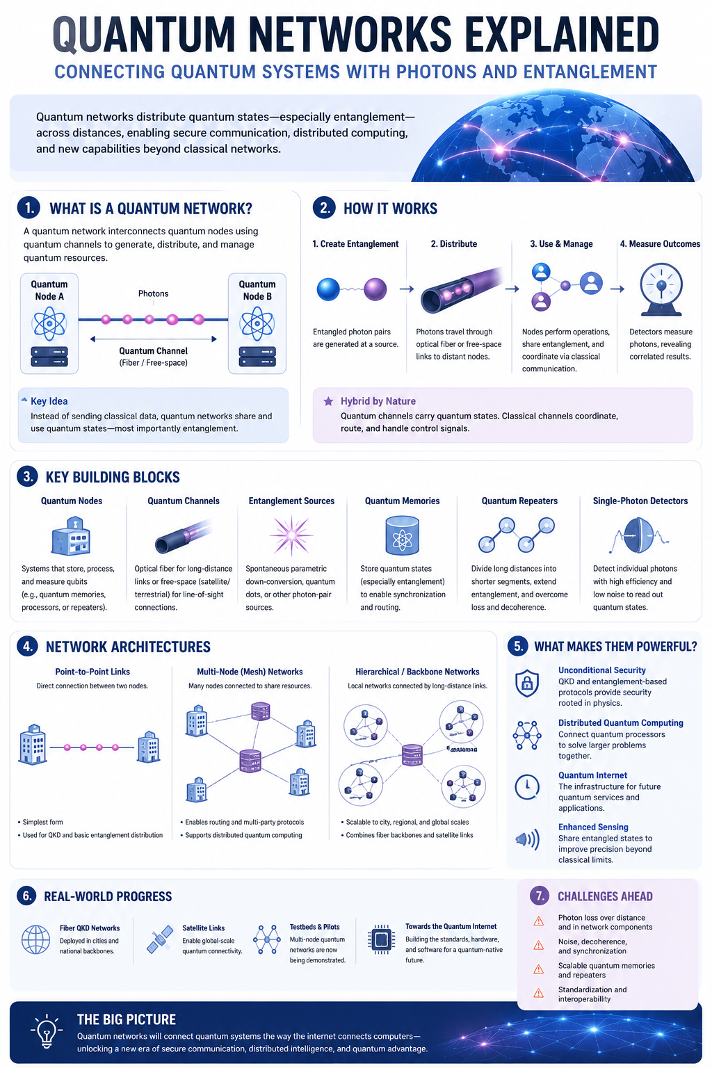 Quantum Networks infographic explaining quantum nodes, entanglement distribution, photonic links, repeaters, memories, applications, and engineering challenges