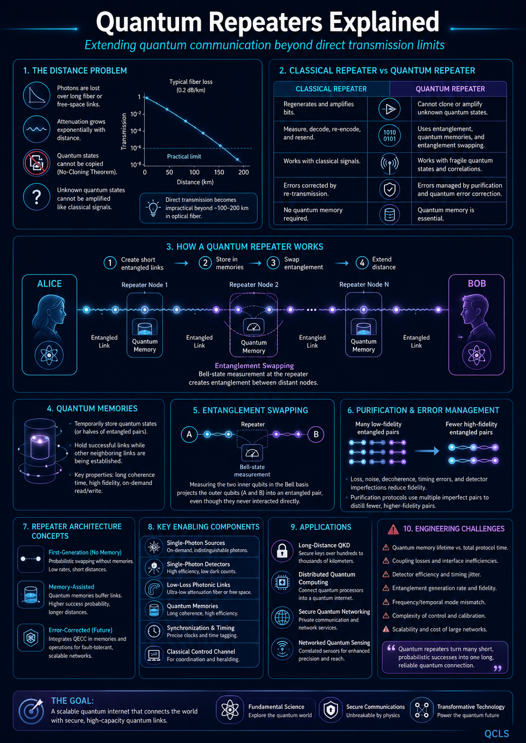 Quantum Repeaters infographic explaining the distance problem in quantum networking, classical versus quantum repeaters, repeater operation, quantum memories, entanglement swapping, purification, applications, and engineering challenges