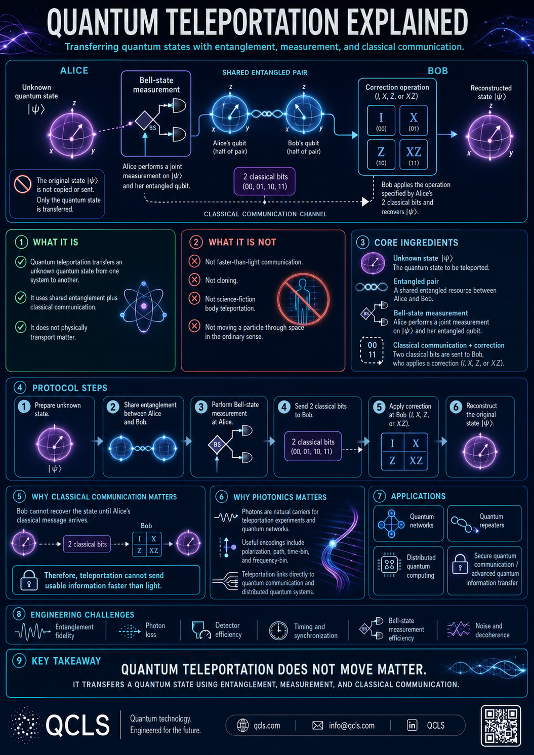 Quantum Teleportation infographic explaining the state-transfer protocol, Bell-state measurement, entanglement, classical communication, photonic teleportation, applications, and engineering challenges