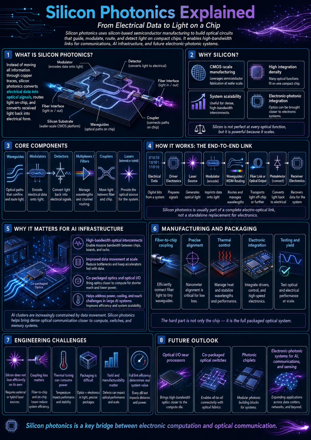 Silicon Photonics infographic explaining silicon photonic chips, waveguides, modulators, detectors, optical links, AI infrastructure, packaging, and electronic-photonic systems