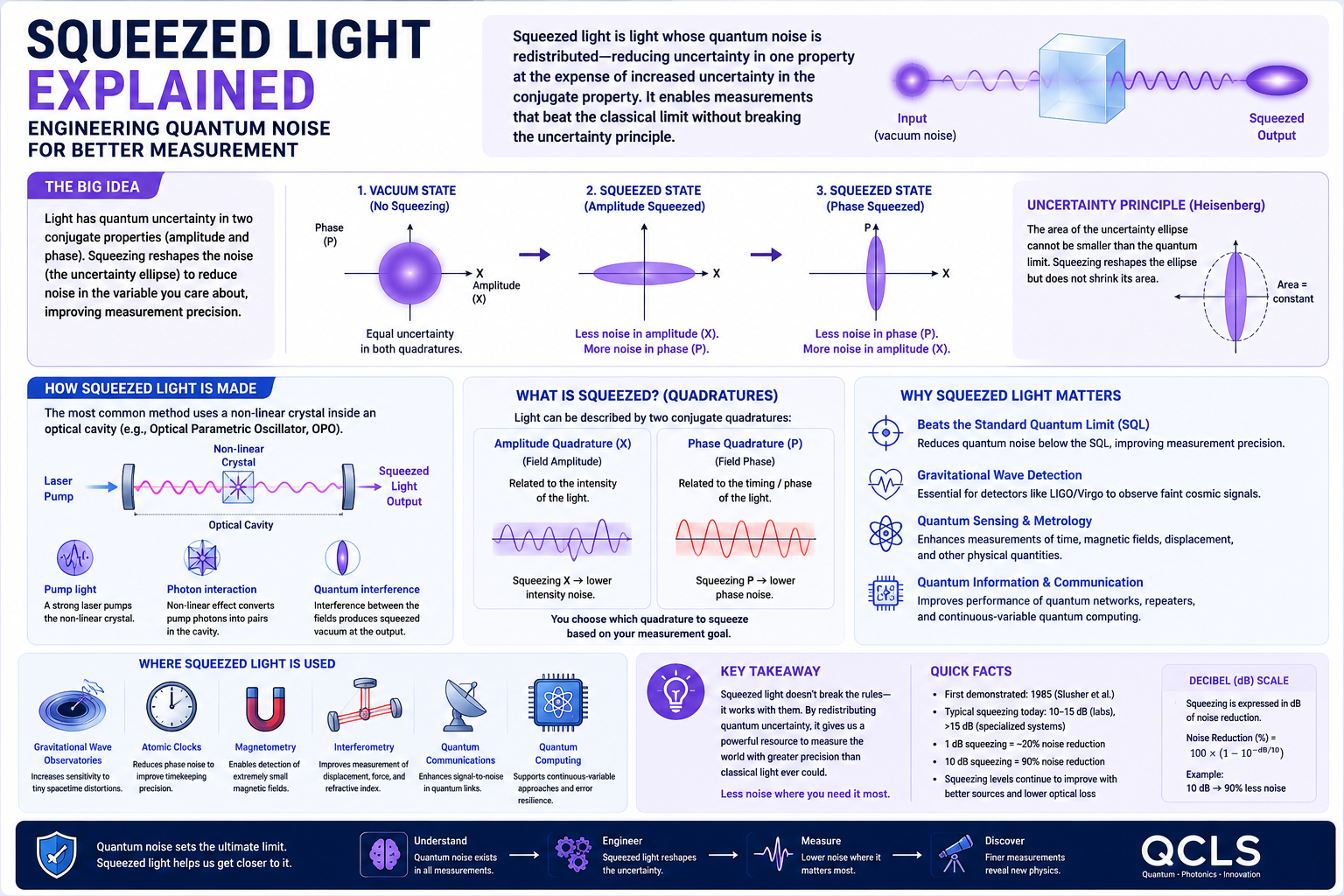 Squeezed Light infographic explaining quantum noise, quadratures, squeezing, generation methods, sensing applications, LIGO relevance, and engineering challenges